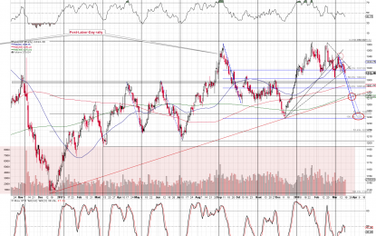 2018 Reversal Dates For Gold, Silver And Gold Stocks