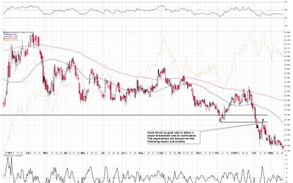 Additional Signs For PMs Amid Increasing FOMC Tension