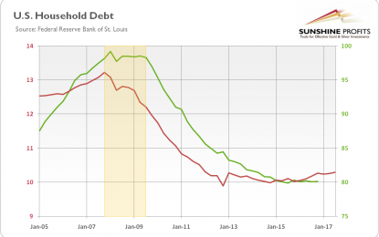 Debt Cycles And Gold