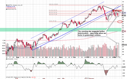 $10 Move In Crude Oil In Just 1 Month? Impossible Vs. “I’m Possible”