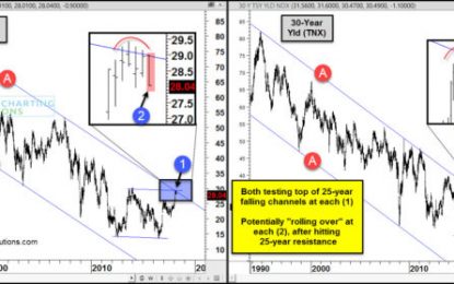 Interest Rates Starting To Rollover At 25-Year Resistance