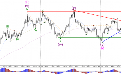 EUR/USD, GBP/USD Complete ABC Zigzag Within Wave 2