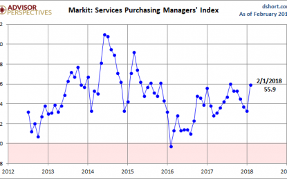 Markit Services PMI: Growth Accelerates In February