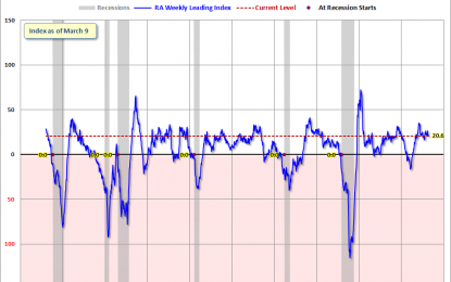 RecessionAlert Weekly Leading Index Update – Friday, March 16