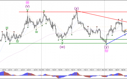 Major Currency Pairs Close To Breaking Trend Lines