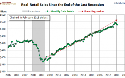 The Big Four Economic Indicators: February Real Retail Sales