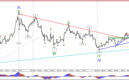 EUR/USD, GBP/USD Bounce At Previous Tops Within Wave 4 Patterns