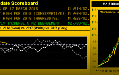 Gold’s Narrow Trade – Beware A Cascade