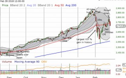 Above The 40 – An S&P 500 Breakdown Helps Drag Market To Edge Of Oversold