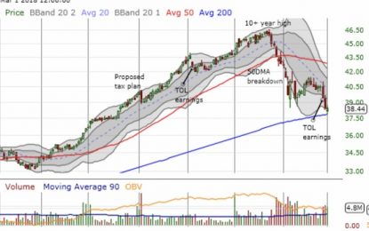 Housing Market Review (February, 2018) – Stalled And Toppy