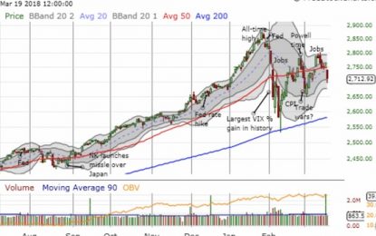 Above The 40 – A Sharp Edge Cuts A Churning Stock Market