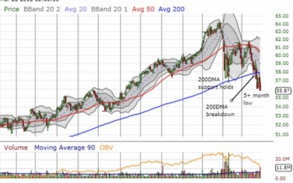 Materials Build On A Bearish Breakdown