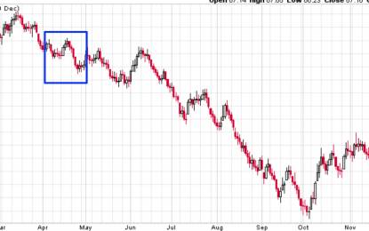 Study: A Strong Economy And Weak Stock Market Is Bullish For Stocks