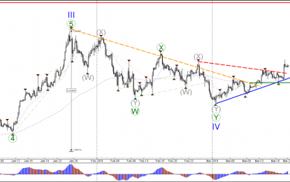 GBP/USD Bullish Third Wave Breaks Above Key Resistance