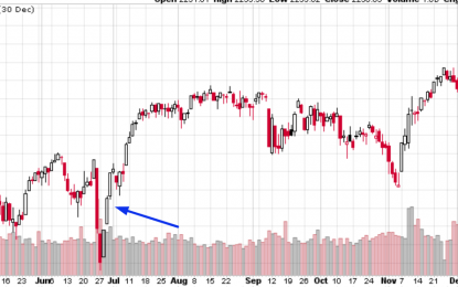 Study: High Volatility Is Bullish For The Stock Market