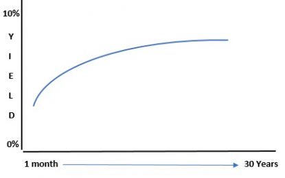 The Yield Curve As An Economic Forecasting Tool