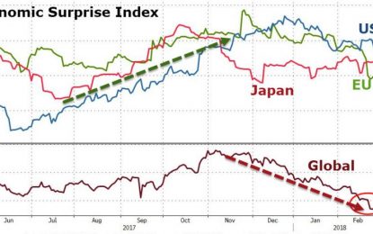 Global Growth Narrative Stumbles As Nomura Warns “Best May Now Be Behind Us”