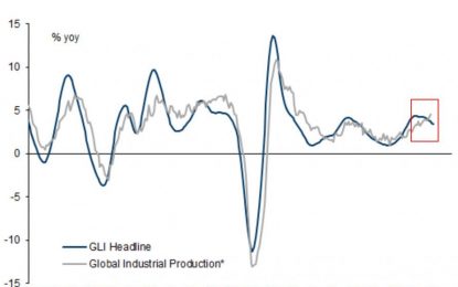 Goldman Admits ‘Global Economic Momentum’ At Lowest In 2 Years