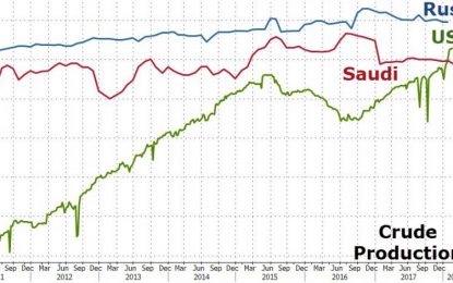 US Will Be World’s Largest Oil Producer By 2023, But There Is A Catch