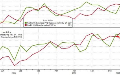 ISM Services Dips But PMI Confirms Soaring Cost Inflation