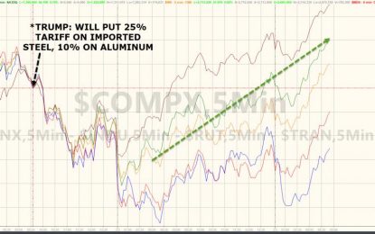 Trade Wars Still Great News? – US Stocks Soar Into European Close