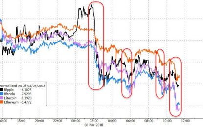 Bitcoin Drops Over $1000 As Cryptos Go Red For Week