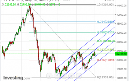 More Volatility Ahead For Italy’s FTSE MIB Index