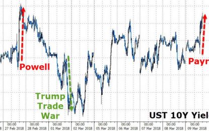 Treasury Yields Spike Into ‘Danger Zone’ For Stocks