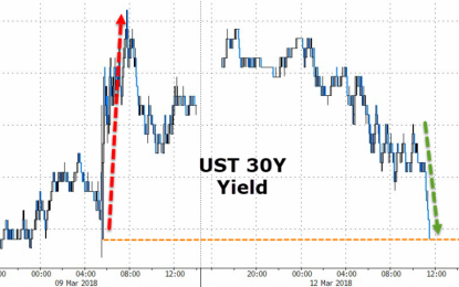 Treasury Yields Tumble – Erase Post-Payrolls Spike