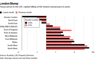 Brexit, Media Blamed As London House Prices Plunge Most Since 2009