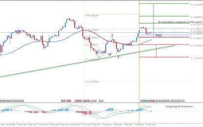 DJI30 Technical W Bullish Pattern Formed In 4h Time Frame