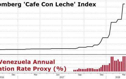 Venezuela’s 4,000% Hyperinflation ‘Breaks’ Cash-Weighing Scales