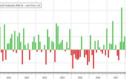 US Industrial Production Growth Surges To 7 Year Highs