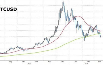 Crypto Suddenly Spikes Higher As Bitcoin ‘Death Cross’ Looms