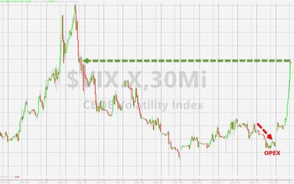 VIX Term Structure Inverts As Dow Dumps Below Key Technical Level