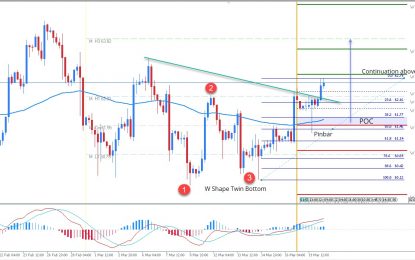 WTI W-Shape Twin Bottom Pattern Suggests Further Upside