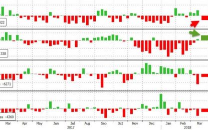 WTI/RBOB Extend Gains After Surprise Crude Inventory Draw