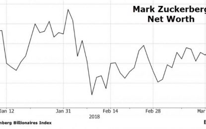 Mark Zuckerberg’s Net Worth Tumbles – Now ‘Only’ World’s 5th Richest Man