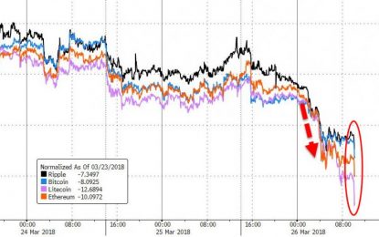 Cryptos Crash Near 2018 Lows – Bitcoin Below $8,000