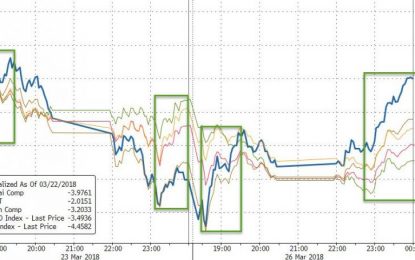 Dow Jumps Most In 30 Months, Dollar Dives, Cryptos Crash As Bonds Barely Budge