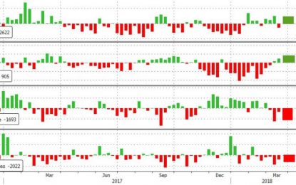 WTI/RBOB Extend Losses After Surprisingly Large Crude Build