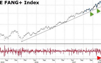 S&P Futures Rebound From Tech Wreck, But 10Y Yield Breaks Key Support