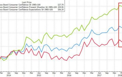 Consumer Confidence Sinks As Stock Market Hope Plunges To Trump Election Lows