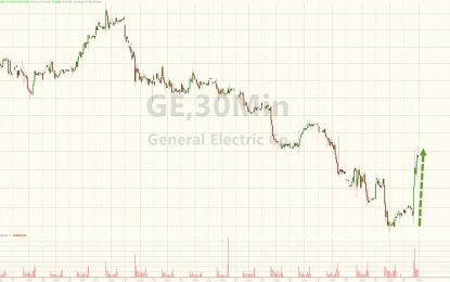 GE Spikes Most In 2 Years Amid Buffett ‘Buy’ Speculation