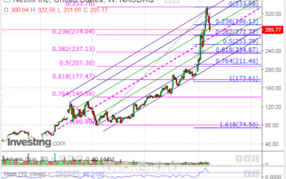 Fibonacci Confluence Levels On Netflix