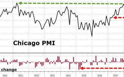 Chicago PMI Plunges To 1 Year Lows (But Inflation Is Surging)