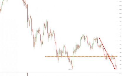 Techlash Crushes Cryptos – Bitcoin Tumbles 50% In Q1, Back Below $8k