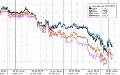 Crypto Carnage Continues – Bitcoin Back Below $7,000, Ether Under $400