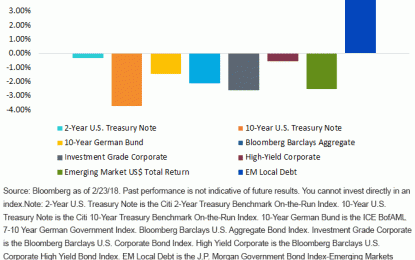 Emerging Market Local Debt: An Exception To The Rule