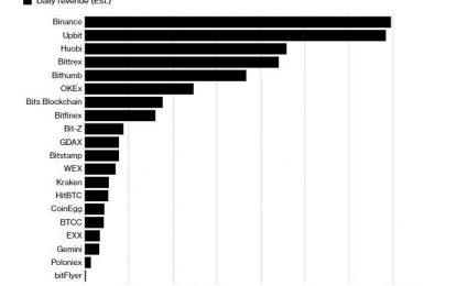 World’s Largest Crypto Exchanges Are Raking In $3M A Day